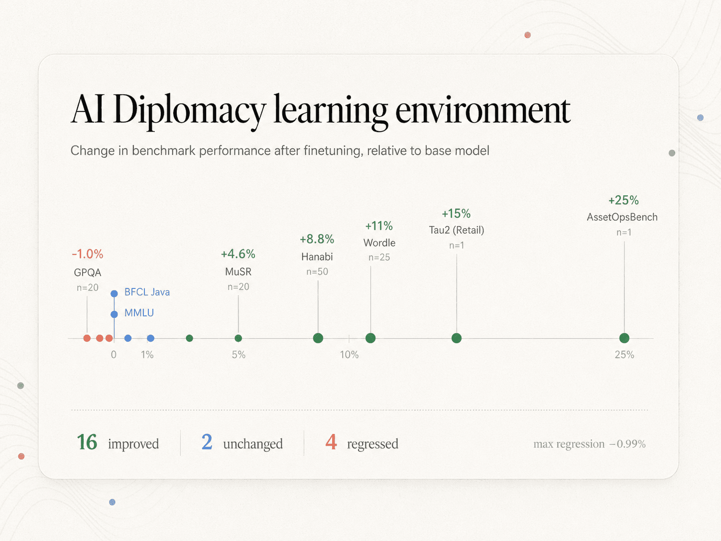 We Trained an AI on a Board Game. It Became a Better Customer Support Agent.