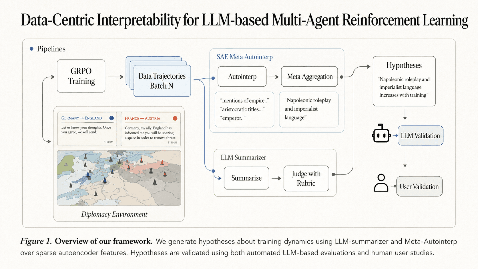 Data-Centric Interpretability for LLM-based Multi-Agent Reinforcement Learning