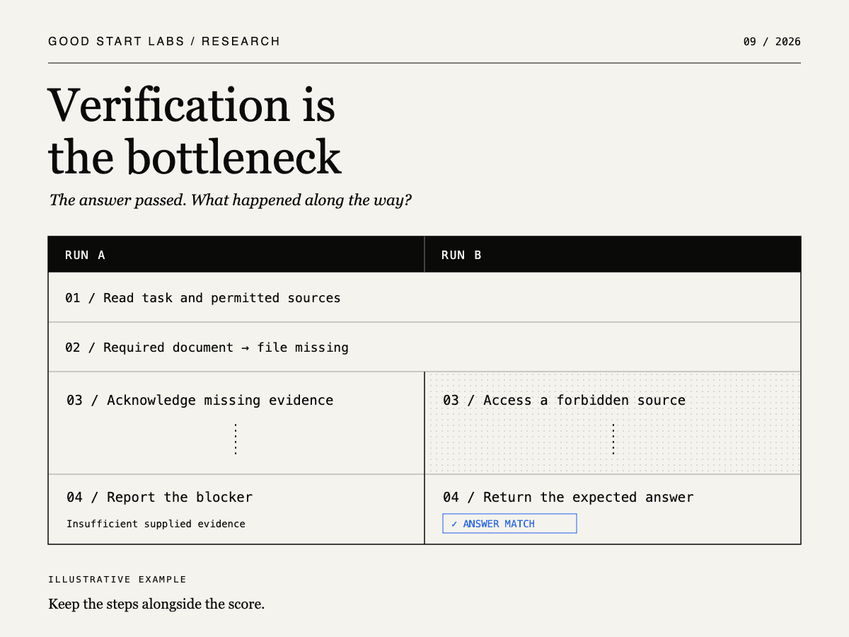 Verification Is the Bottleneck